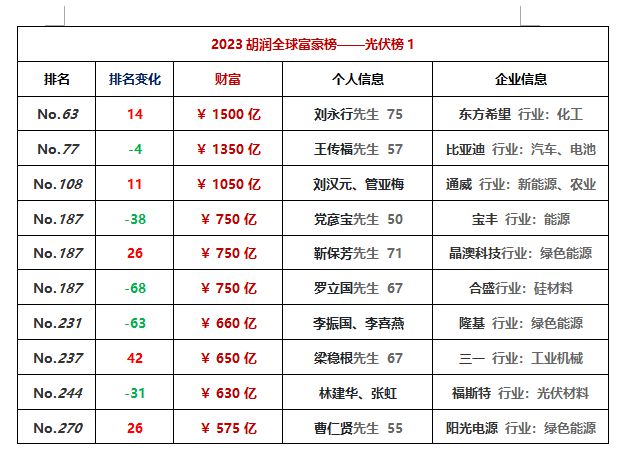 明星富豪榜排名_2121年富豪榜_2023年明星富豪排行榜