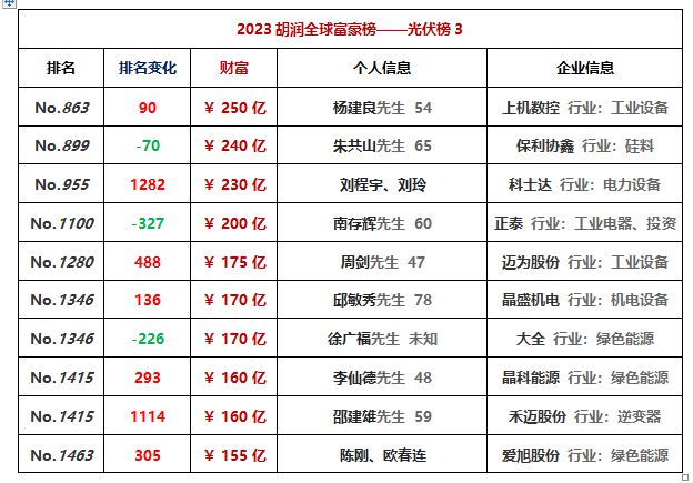 2023年明星富豪排行榜_2121年富豪榜_明星富豪榜排名