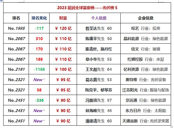 2023年明星富豪排行榜_明星富豪榜排名_2121年富豪榜