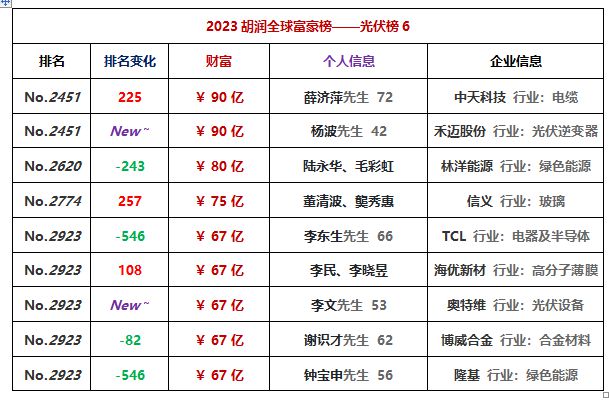 明星富豪榜排名_2023年明星富豪排行榜_2121年富豪榜