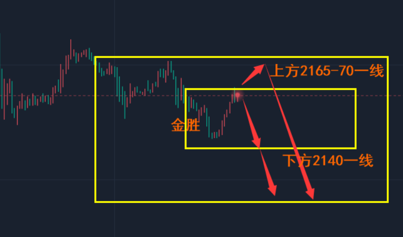 金胜；3.18周一晚间黄金思路，震荡中看新低！