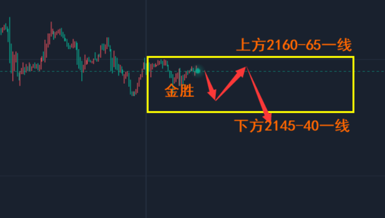 金胜；3.20周三早间金银操作思路，先做震荡后看新低！