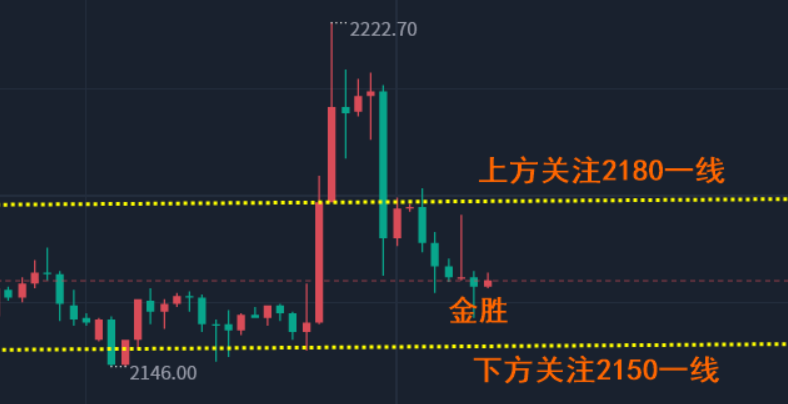 金胜；3.23本周黄金高点刷新认知，疯狂后如何操作？