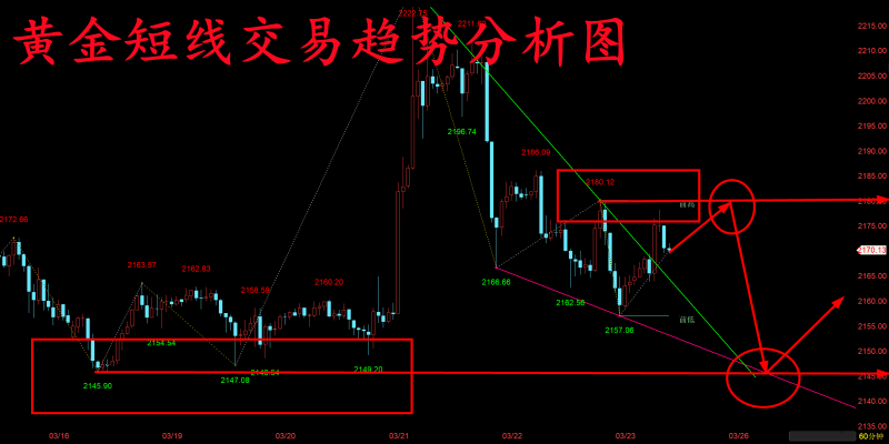 金玉堂：3.25黄金高位震荡多空都可把握，今日交易点位分析！