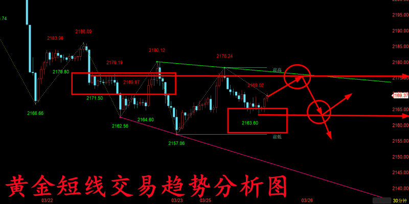 金玉堂：3.25黄金今晚预计波动不会太大，晚间来回交易为主！