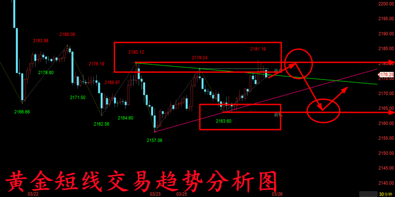 金玉堂：3.26黄金当前短线交易点位比较明确，整体看区间为主