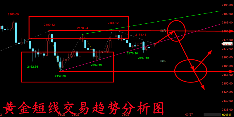 金玉堂：3.26黄金当前短线交易较好把握，重点关注进场点位！