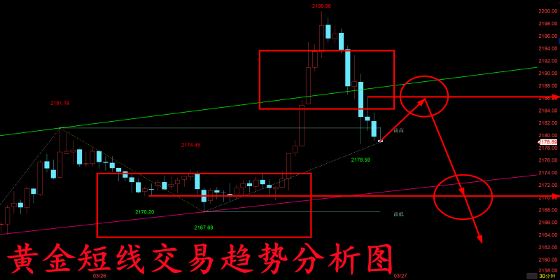 金玉堂：3.27黄金虽走高但高空趋势不变，接下来还是继续看空