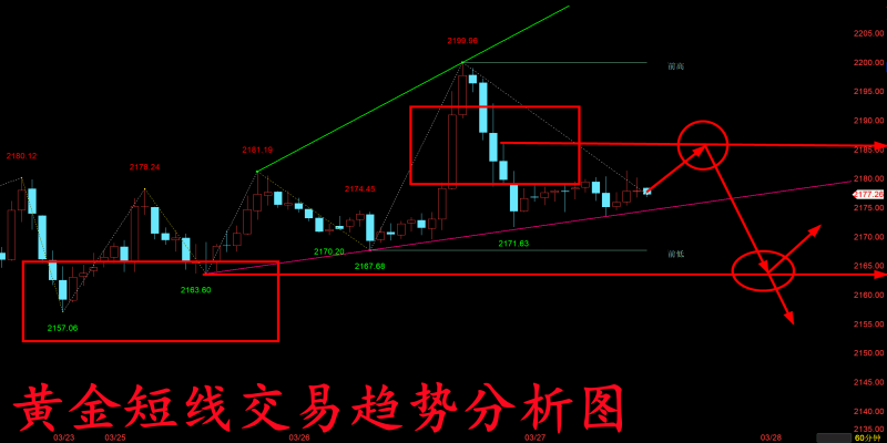 金玉堂：3.27黄金冲高回落仍看高空为主，今日短线交易分析！