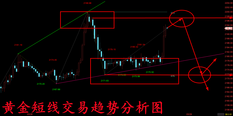 金玉堂：3.27黄金再受机构影响回到高位，短线操作依旧先看空博回调！