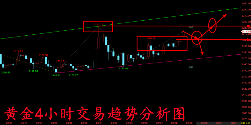 金玉堂：3.29黄金砸盘冲高还能再看新高？短线交易可能得先延续看多！