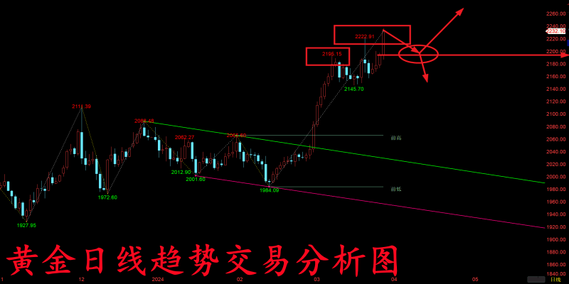 金玉堂：3.30黄金连续砸盘多头已成定局？下周交易点位分析！