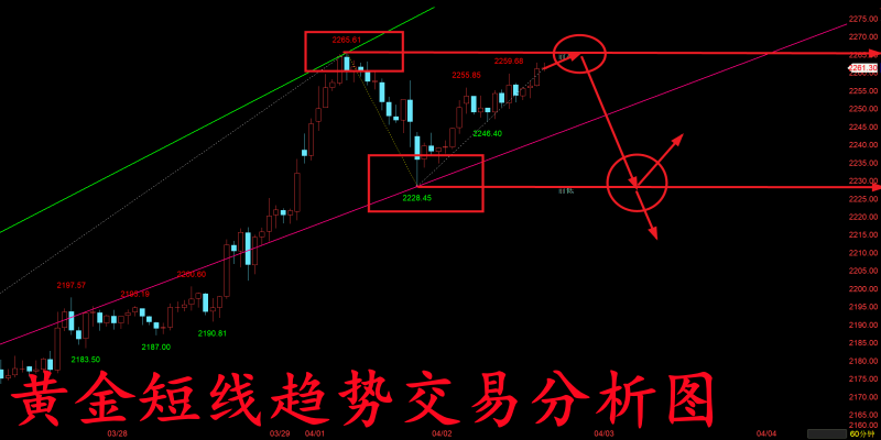 金玉堂：4.2黄金高位震荡短线先看回调，当前交易点位实时分析