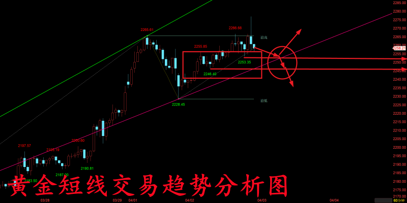 金玉堂：4.3黄金探顶后反向V型走空，当前短线交易实时分析！