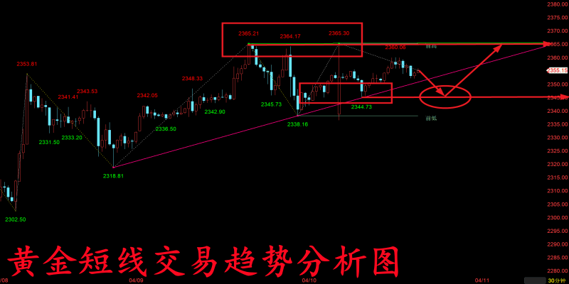 金玉堂：4.10黄金当前做多仍旧稳健，短线行情还未见顶！ 