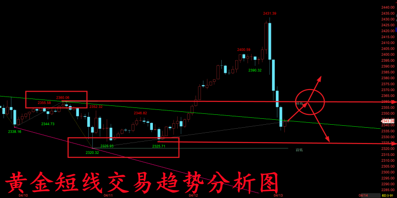 金玉堂：4.13黄金空头一泻千里趋势将改变？下周短线交易点位分析！