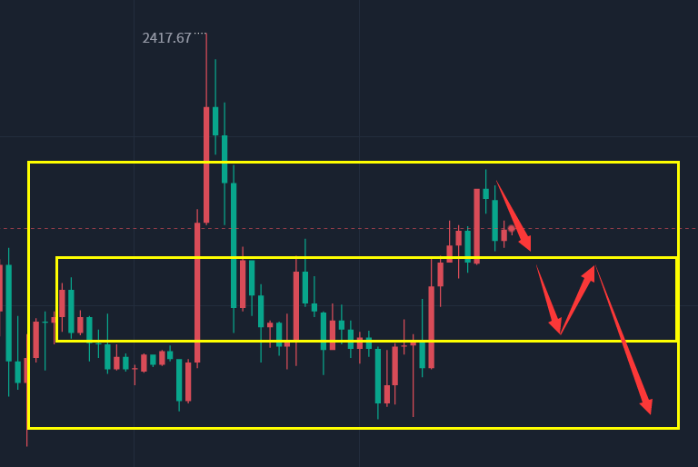 金胜：4.21上周金银大获全胜，下周继续做好区间即可！