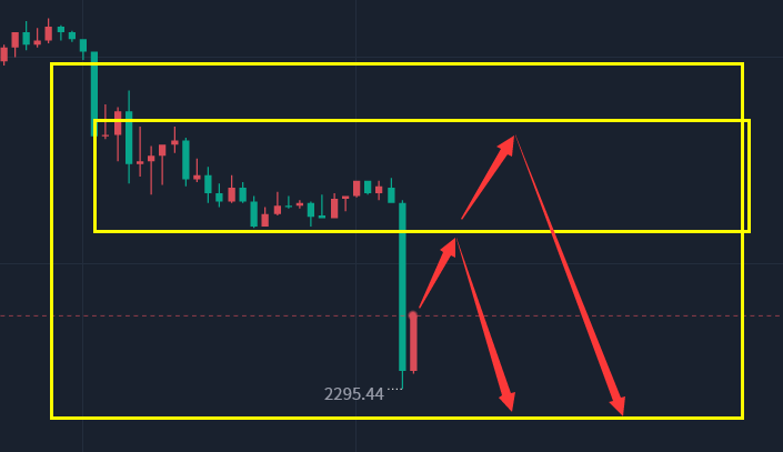 金胜：4.24金银先做好区间利润，谨防急跌！